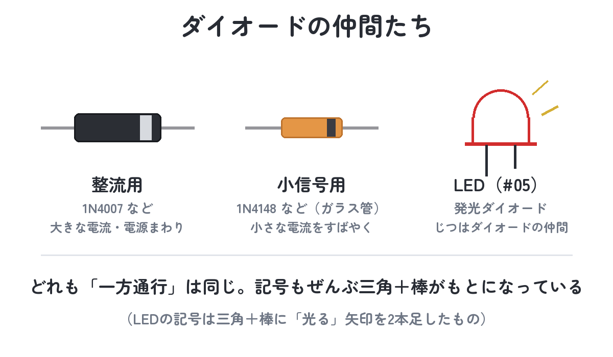 ダイオードの仲間たち（整流用1N4007・小信号用1N4148・LED。どれも一方通行で記号は三角＋棒がもと）
