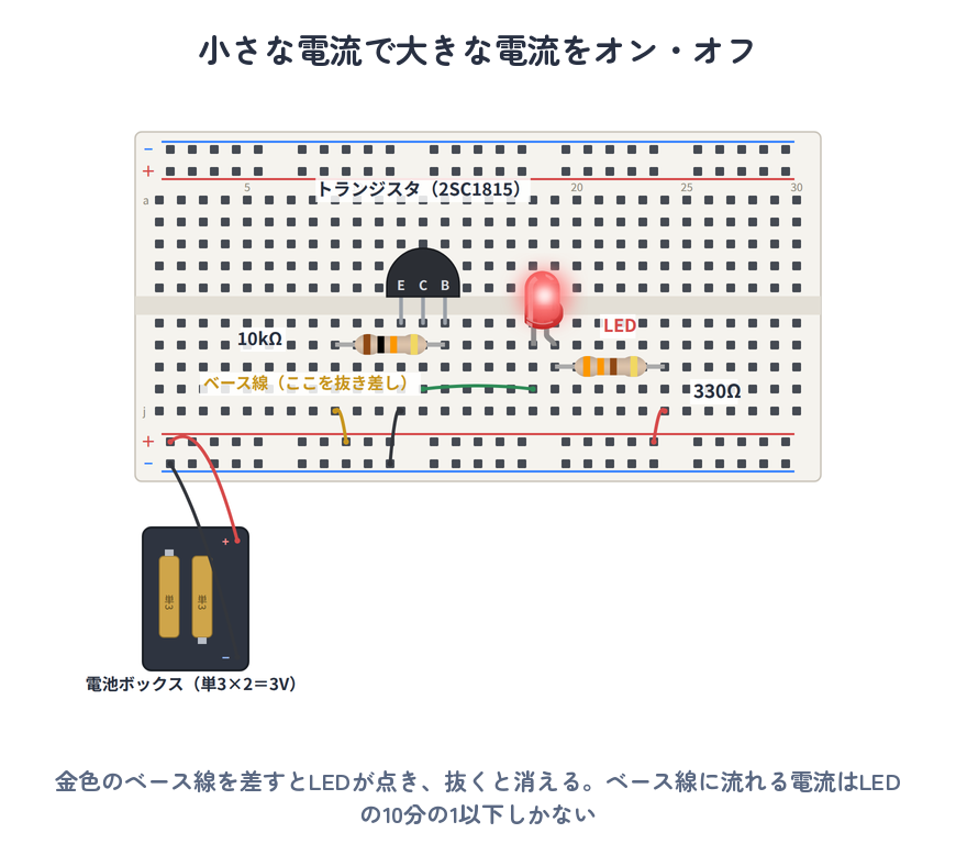小さな電流で大きな電流をオン・オフする実体配線図（2SC1815・10kΩのベース線を抜き差しするとLEDが点いたり消えたりする）