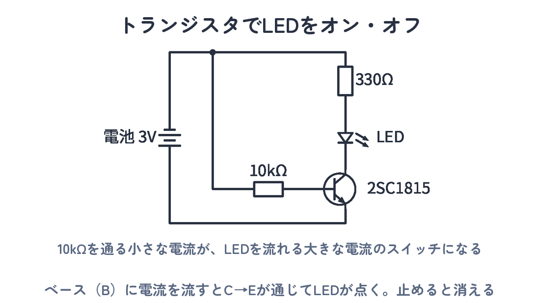 トランジスタでLEDをオン・オフする回路図（電池3V・10kΩ→ベース・330Ω→LED→コレクタ）