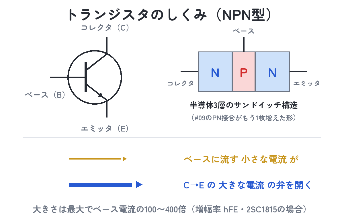 トランジスタのしくみ（NPN型の記号と足の名前・半導体3層のサンドイッチ構造・小さな電流が大きな電流の弁を開く）