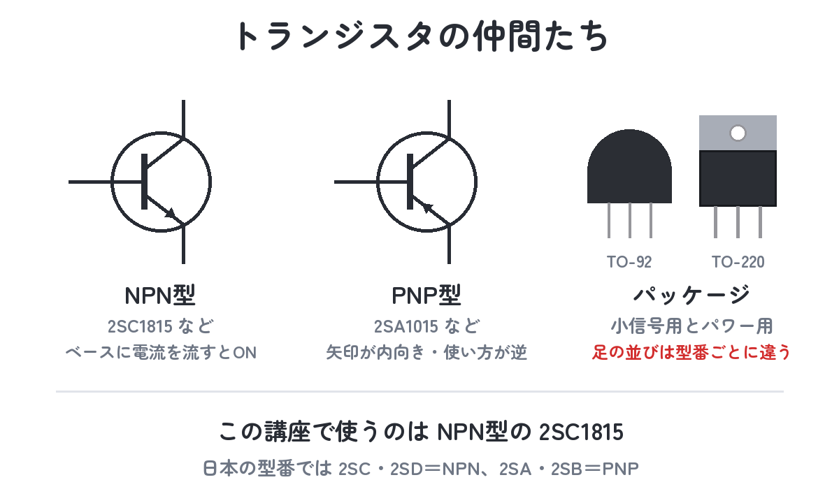 トランジスタの仲間たち（NPN型2SC1815・PNP型2SA1015・TO-92とTO-220パッケージ）