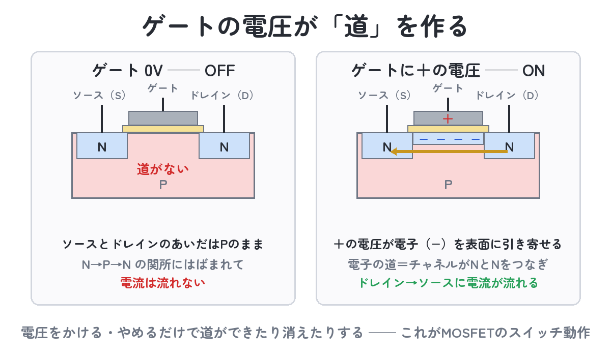 ゲートの電圧が道を作る（左=ゲート0VではNとNのあいだがPのままで電流が流れない・右=＋の電圧で電子が表面に集まりチャネルができて流れる）