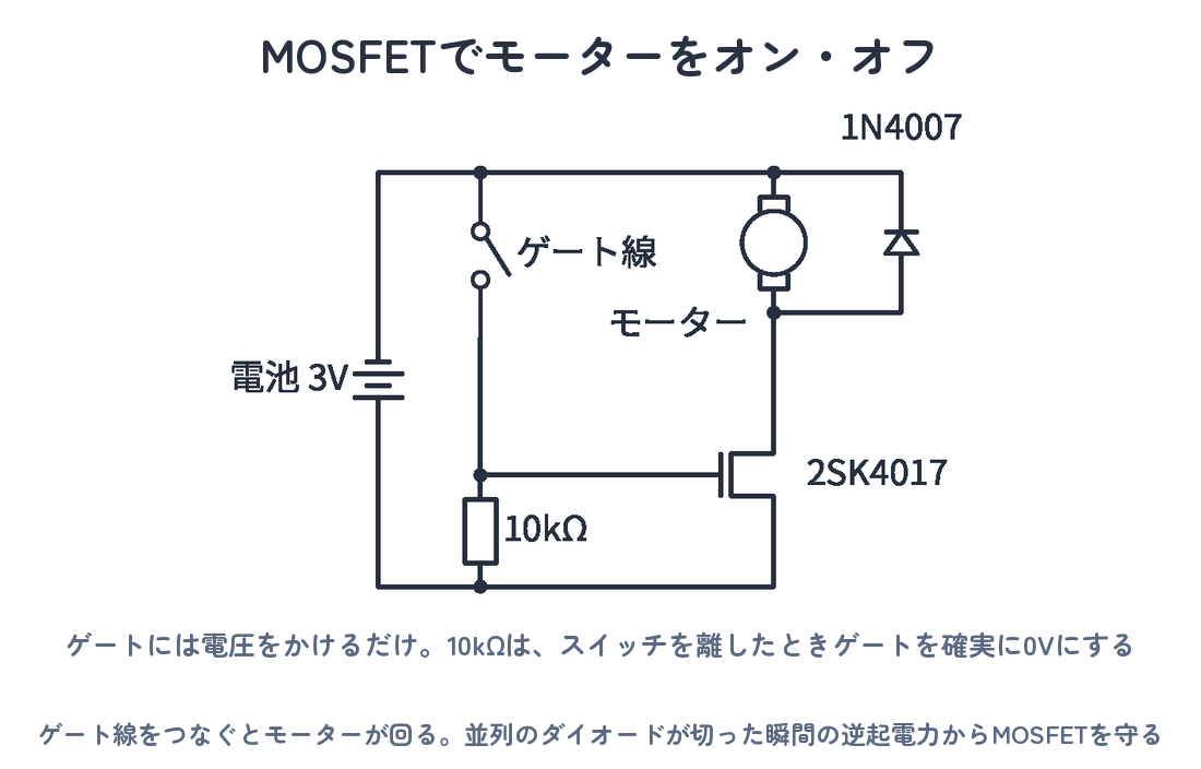 MOSFETでモーターをオン・オフする回路図（2SK4017・10kΩプルダウン・還流ダイオード1N4007）