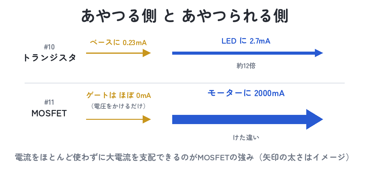 あやつる電流の対比（#10トランジスタはベース0.23mAでLED2.7mA・#11 MOSFETはゲートほぼ0mAでモーター2000mA）