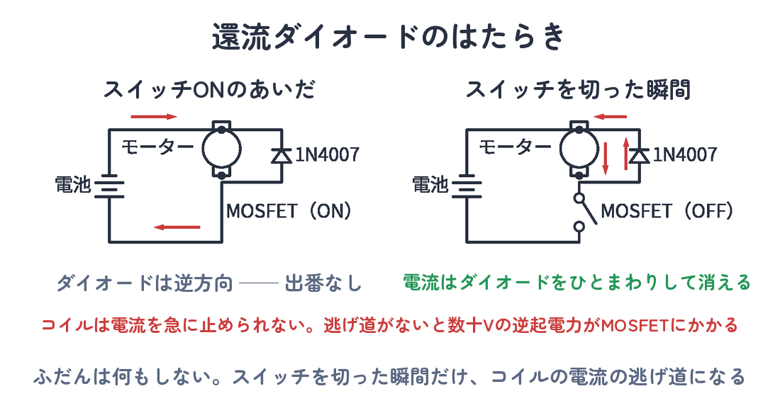 還流ダイオードのはたらき（左=スイッチONのあいだは逆方向で出番なし・右=切った瞬間に電流がダイオードをひとまわりして消える）