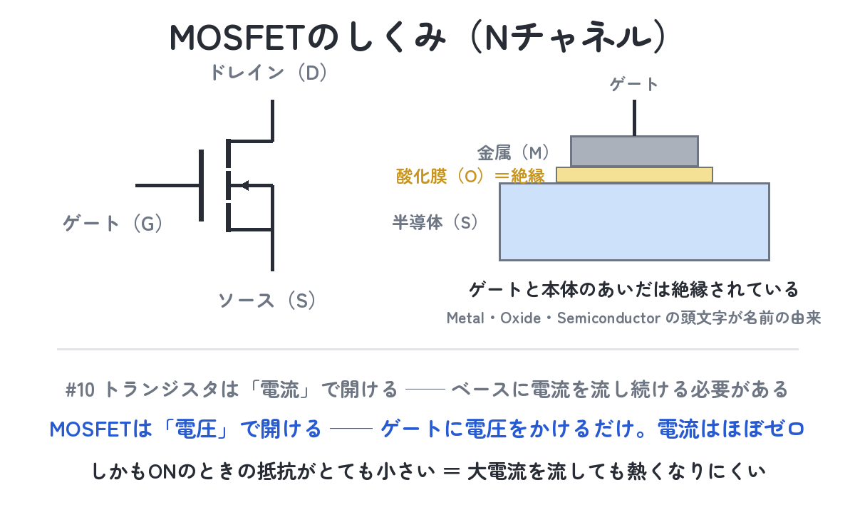 MOSFETのしくみ（Nチャネルの回路記号と足の名前・金属-酸化膜-半導体の断面・トランジスタとの違い）