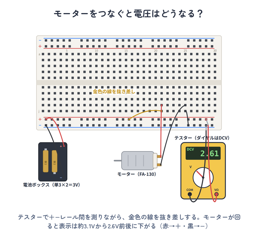 モーターをつなぐと電圧はどうなる？（テスターで＋−レール間を測りながら金色の線を抜き差しする実体配線図）