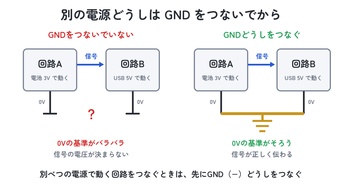 別の電源どうしはGNDをつないでから（GNDをつながないと0Vの基準がバラバラで信号の電圧が決まらない・つなぐと基準がそろって正しく伝わる）