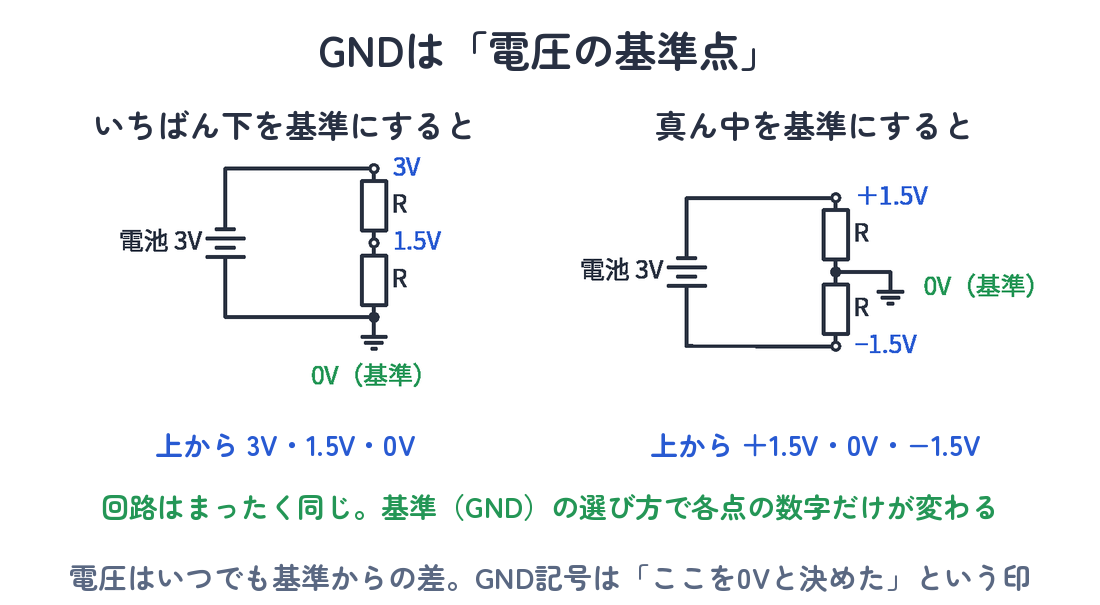 GNDは電圧の基準点（同じ回路でも、いちばん下を基準にすると3V・1.5V・0V、真ん中を基準にすると＋1.5V・0V・−1.5Vになる）