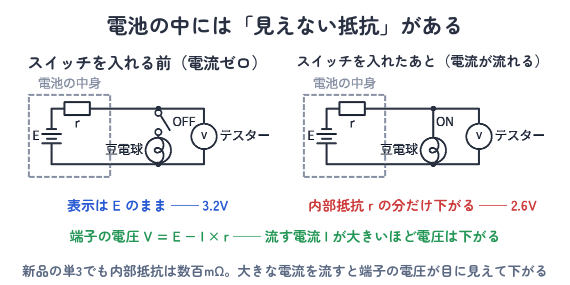 電池の中には見えない抵抗がある（スイッチを入れる前は表示3.2V・入れると内部抵抗の分だけ下がって2.6V）