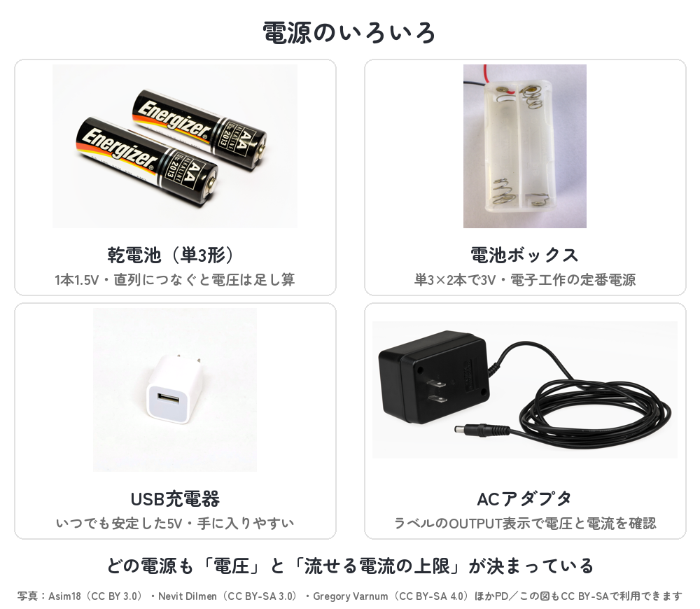 電源の種類別外観（乾電池・電池ボックス・USB充電器・ACアダプタの実物写真。どの電源も電圧と流せる電流の上限が決まっている）
