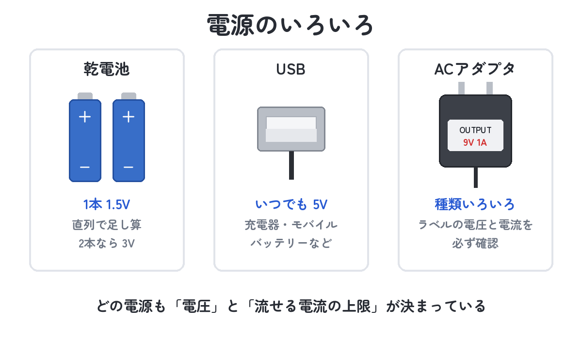 電源のいろいろ（乾電池は1本1.5Vで直列にすると足し算・USBは5V・ACアダプタはラベルの電圧と電流を確認）