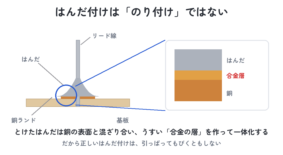 はんだ付けはのり付けではない（とけたはんだが銅の表面と混ざり合い、うすい合金の層を作って一体化する断面図）