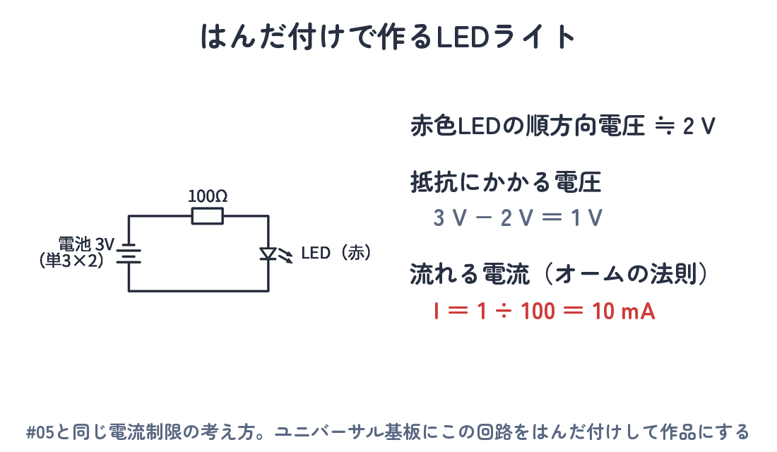 はんだ付けで作るLEDライトの回路図（電池3V→100Ω→赤色LED。流れる電流は1V÷100Ω＝10mA）