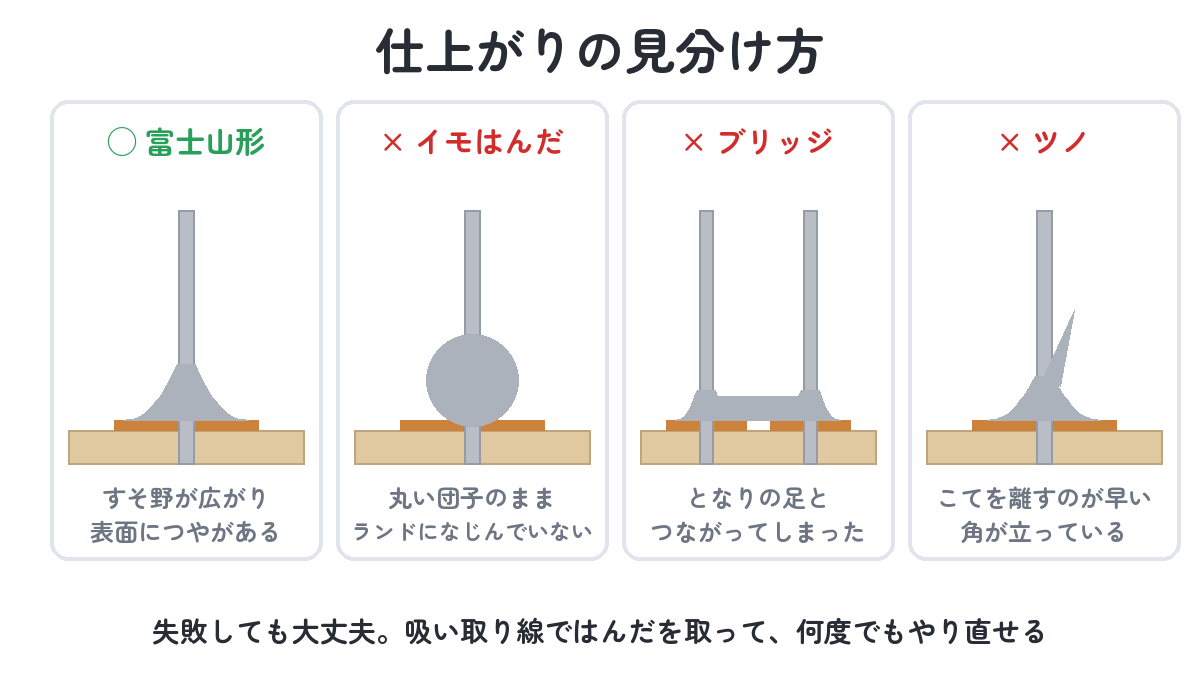仕上がりの見分け方（富士山形が成功・イモはんだ/ブリッジ/ツノは失敗）