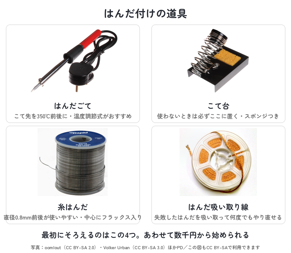 はんだ付け道具の実物写真（はんだごて・こて台・糸はんだ・はんだ吸い取り線。最初にそろえるのはこの4つで、あわせて数千円から始められる）