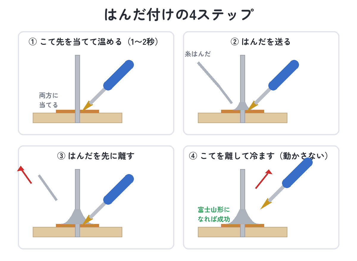 はんだ付けの4ステップ（こて先を当てて温める→はんだを送る→はんだを先に離す→こてを離して動かさず冷ます）