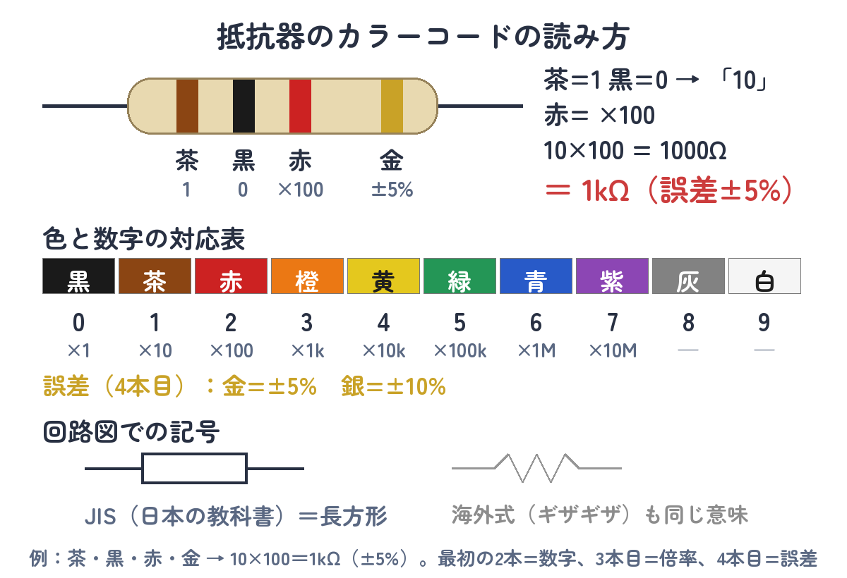 抵抗器のカラーコードの読み方（茶黒赤金＝1kΩ）と色の対応表・回路記号