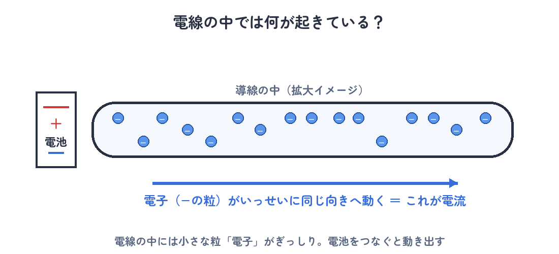 電線の中を電子（−の粒）がいっせいに同じ向きへ動く＝電流