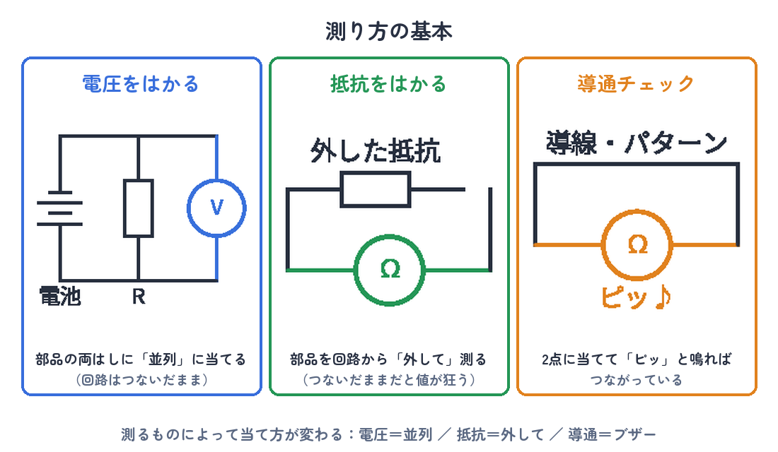 測り方の基本（電圧は並列・抵抗は外して・導通はブザー）