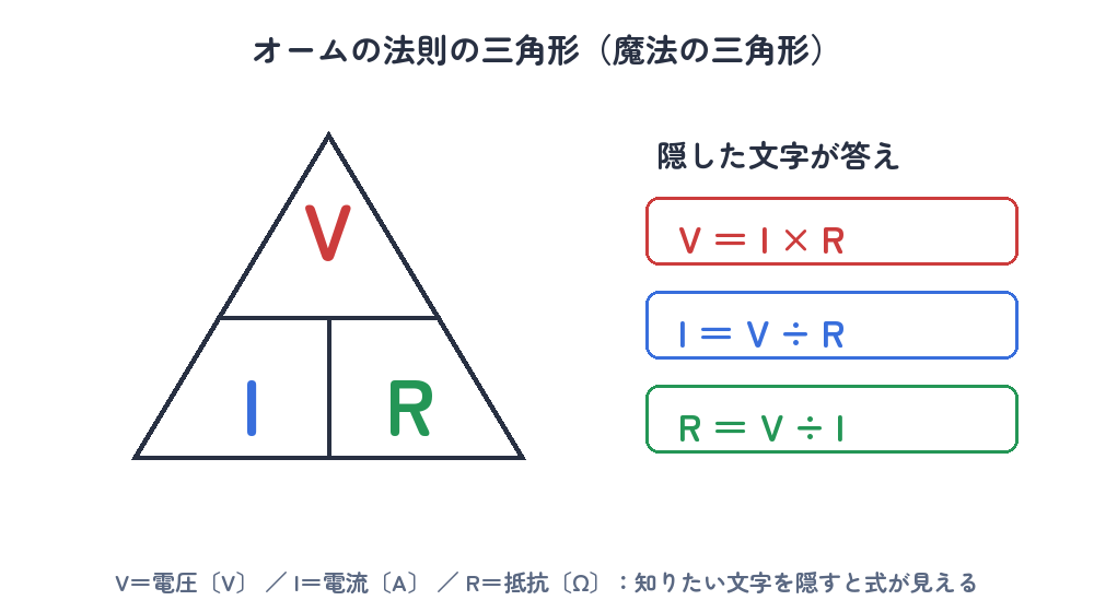 オームの法則の三角形（V・I・R）