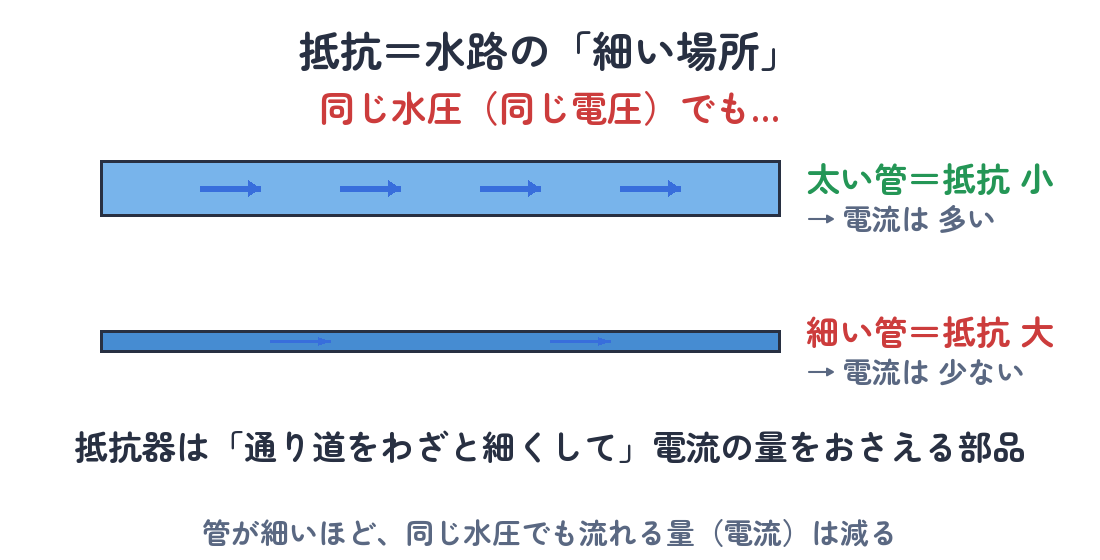 太い管と細い管のたとえ（管が細い＝抵抗が大きい＝電流が少ない）