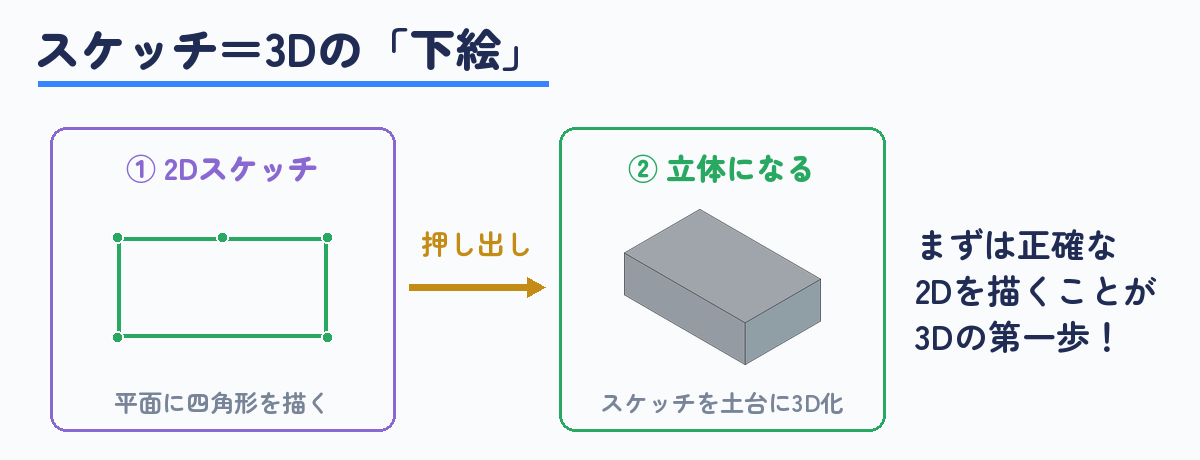 スケッチ(2Dの下絵)を押し出すと立体になる