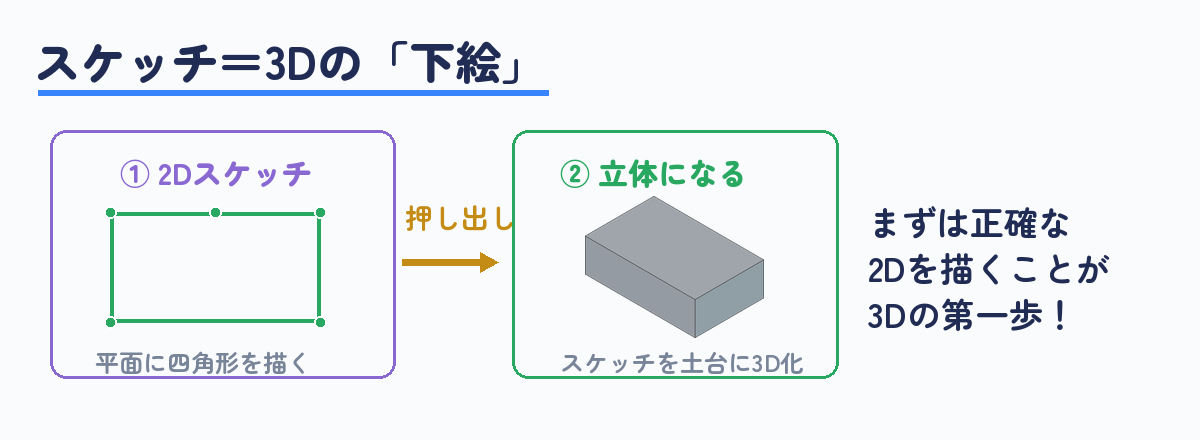 スケッチ(2Dの下絵)を押し出すと立体になる