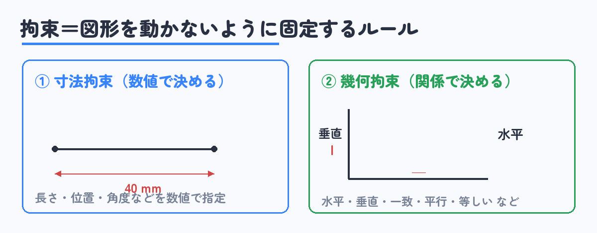 拘束は「寸法拘束（数値）」と「幾何拘束（関係）」の2種類
