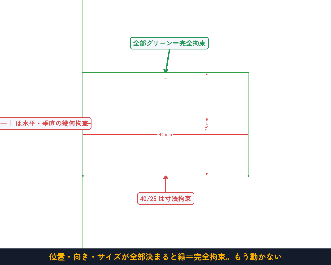 位置・向き・サイズが全部決まると線は緑＝完全拘束