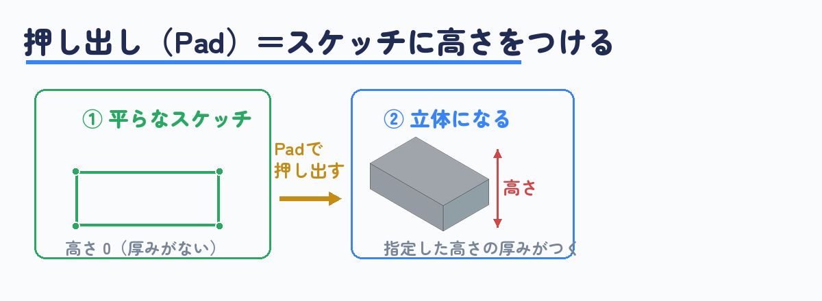 押し出し（パッド）＝スケッチに高さをつけて立体にする