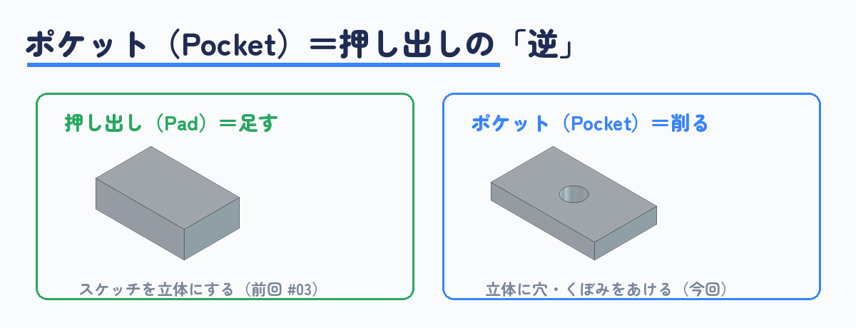 足す（押し出し）と削る（ポケット）は対になる操作