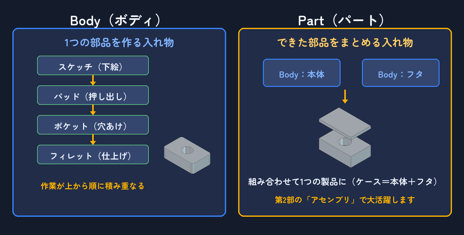 Body＝1つの部品を作る入れ物／Part＝できた部品をまとめる入れ物