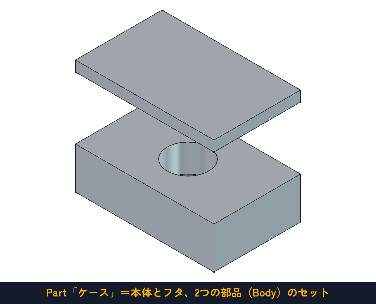 Part＝本体とフタ、2つの部品（Body）のセット