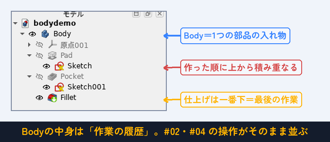 Bodyの中身は「作業の履歴」。#02・#04 の操作がそのまま並ぶ