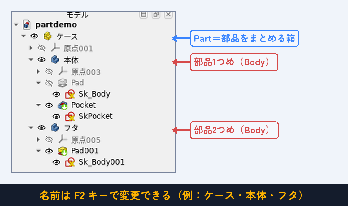 Part「ケース」の中に Body が2つ（本体・フタ）