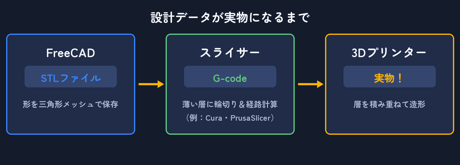 FreeCAD → スライサー → 3Dプリンターの3ステップ