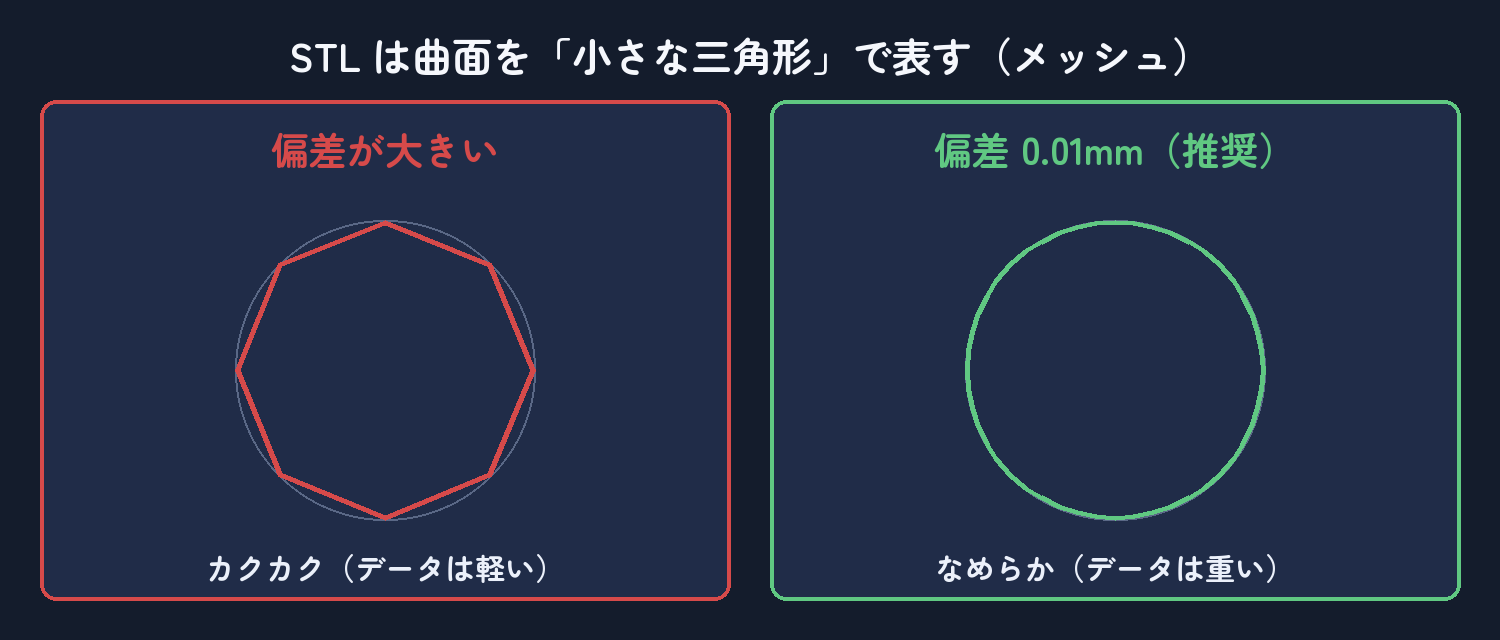 STLは曲面を小さな三角形で近似する。偏差が小さいほどなめらか