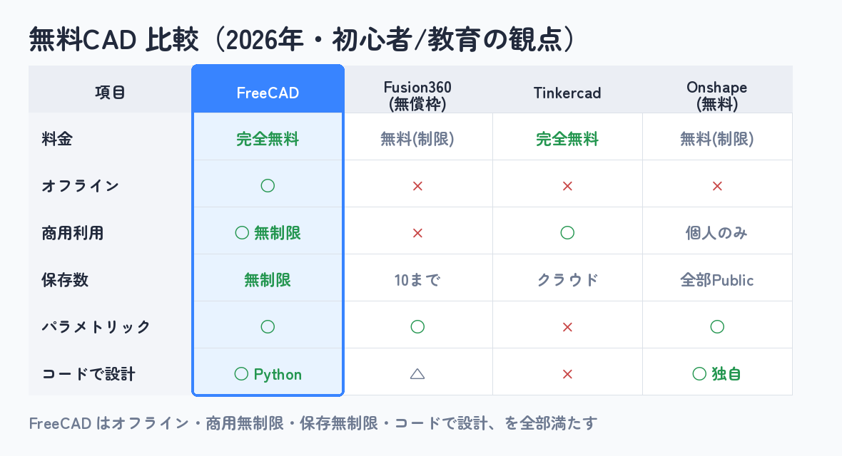 無料CAD比較（初心者・教育の観点）