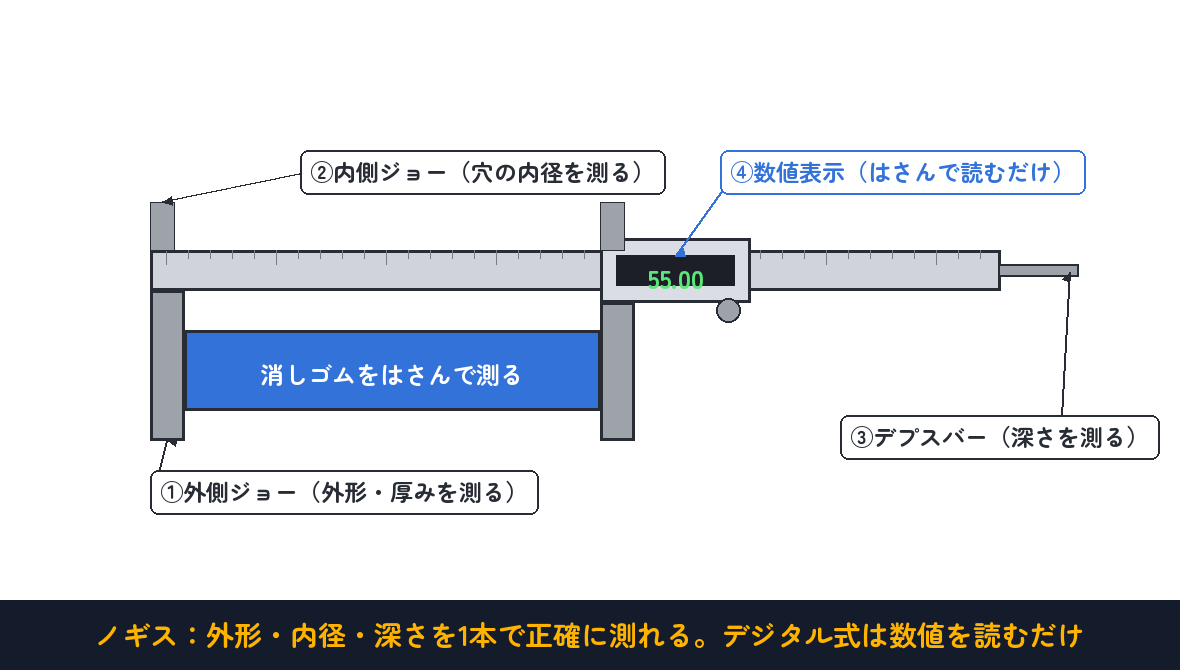 ノギスは1本で外形・内径・深さを測れる