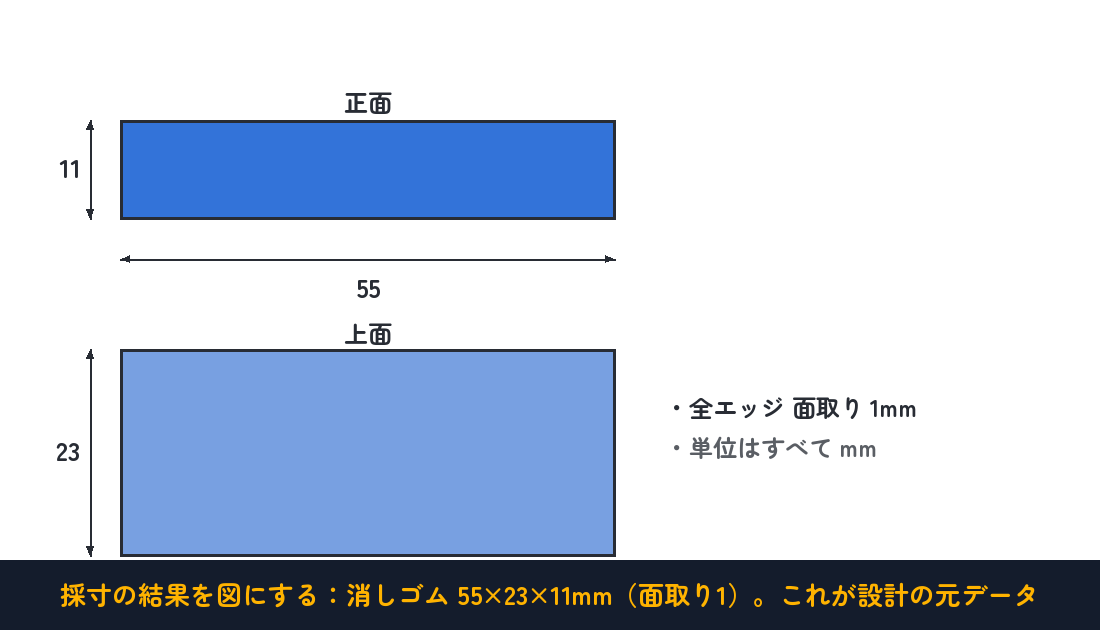 採寸結果を図にする：消しゴム 55×23×11mm（面取り1）