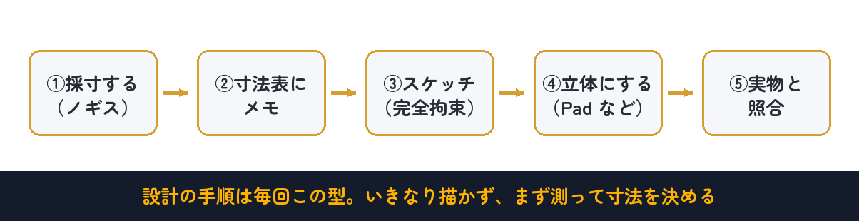 いきなり描かず、まず測って寸法を決める