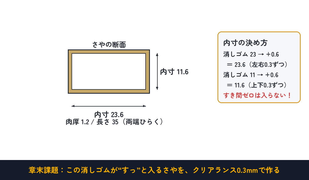 お題：消しゴム＋クリアランス0.3mm/側、肉厚1.2mm、長さ35mm、両端ひらく