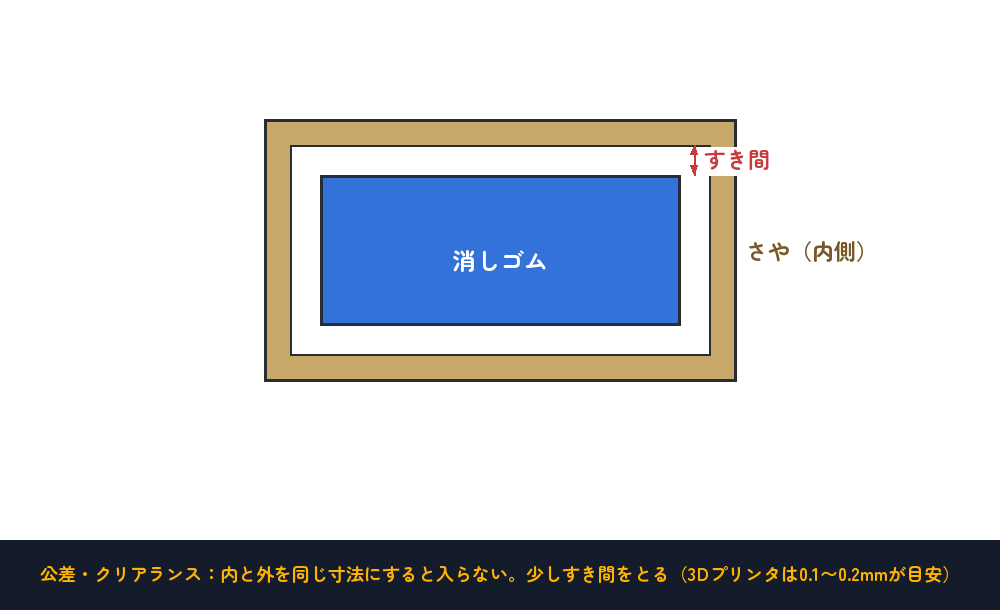 内と外を同じ寸法にすると入らない。少しすき間をとるのがコツ