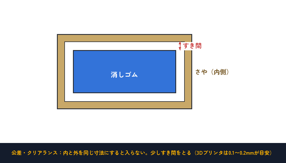 内と外を同じ寸法にすると入らない。少しすき間をとるのがコツ