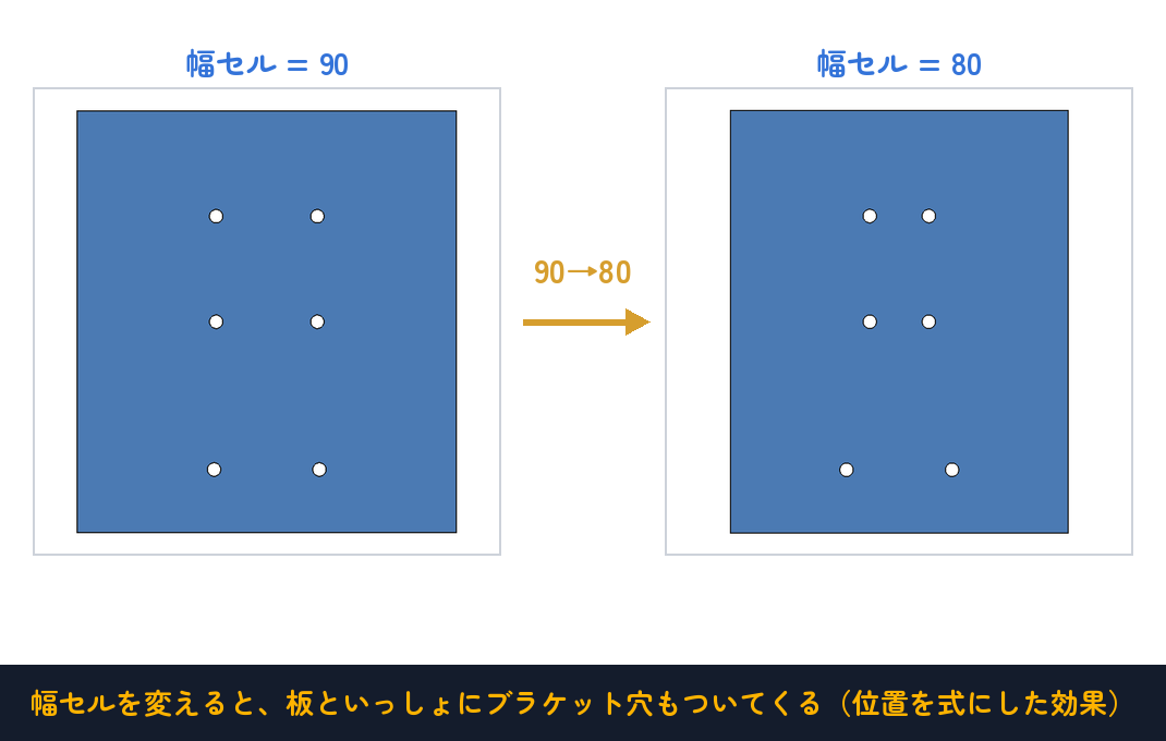 幅セルを変えると、板といっしょにブラケット穴もついてくる
