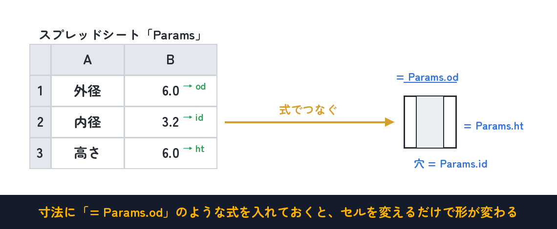 寸法に「= Params.od」のような式を入れておくと、セルを変えるだけで形が変わる