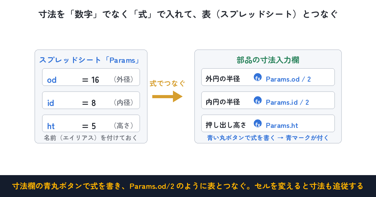 寸法欄の青丸ボタンで式を書き、Params.od/2 のように表とつなぐ。セルを変えると寸法も追従する