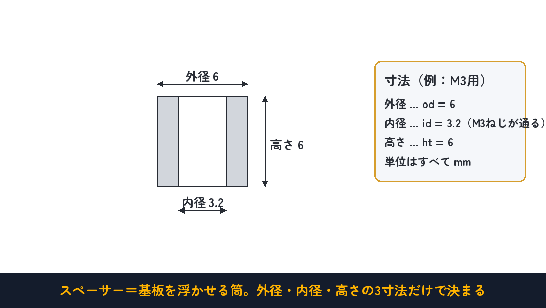 スペーサーの寸法は外径・内径・高さの3つ。内径はネジのサイズで決まる