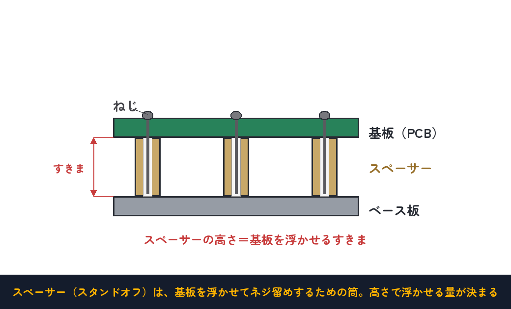 スペーサーは基板を浮かせてネジ留めする筒。高さで浮かせる量が決まる